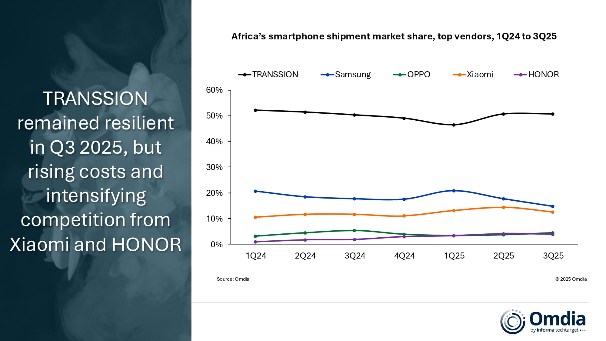 Africa's smartphone shipment market share, top vendors, 1Q24 to 3Q25