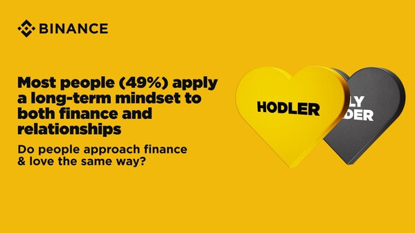 Binance Survey Reveals Most Crypto Investors Take a Long-Term Approach to Both Money and Love Binance Survey Reveals Most Crypto Investors Take a Long-Term Approach to Both Money and Love