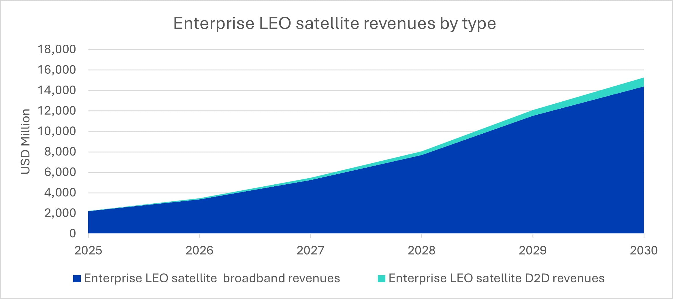 Enterprise LEO satellite revenues by type