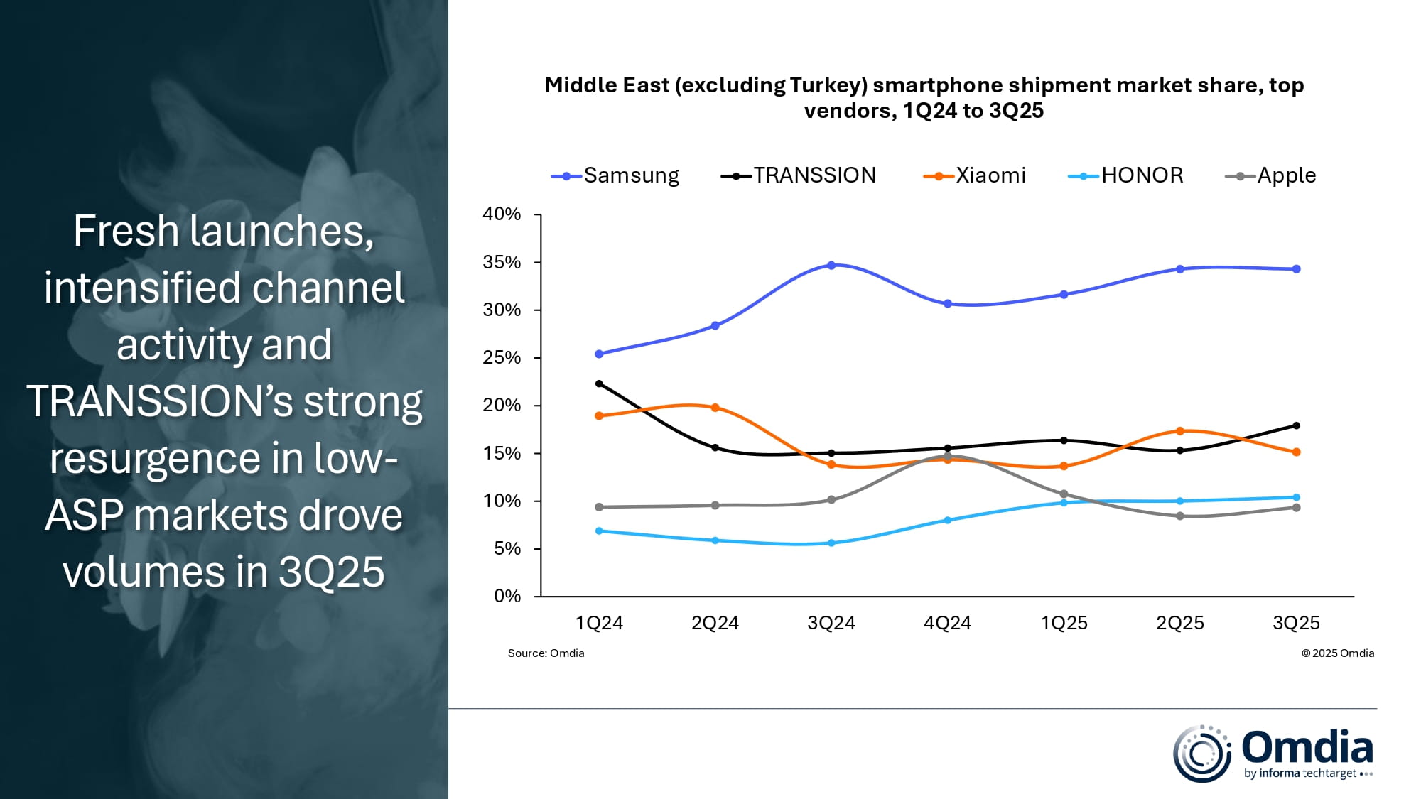 Middle East excluding Turkey smartphone shipment market share top vendors 1Q24 to 3Q25