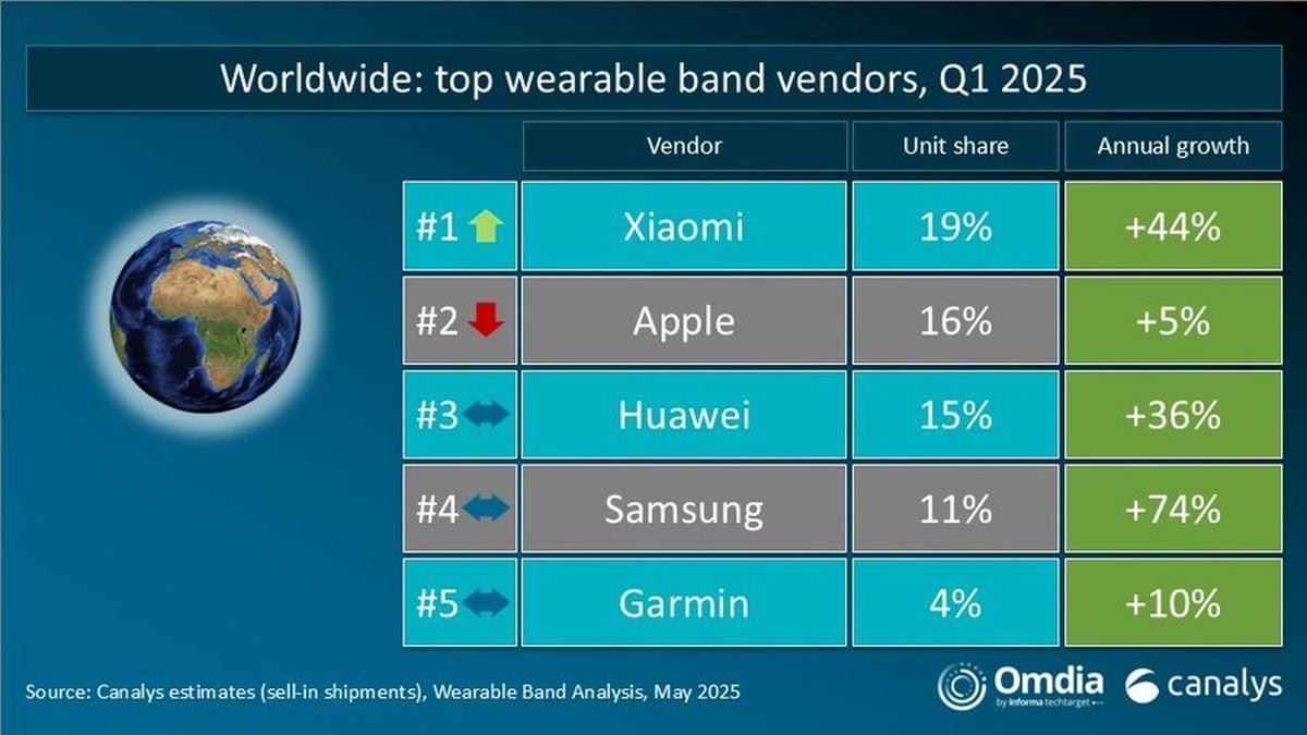 wearable shipments q12025 canalys Smartwatches