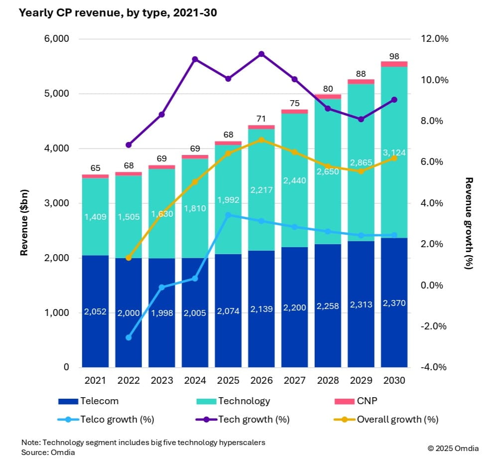 Yearly CP revenue, by type, 2021-30