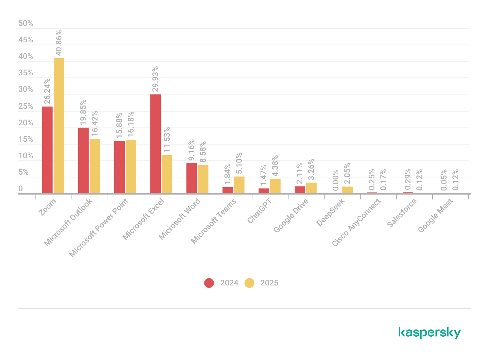 Share of unique files with names mimicking popular legitimate applications in 2024 and 2025