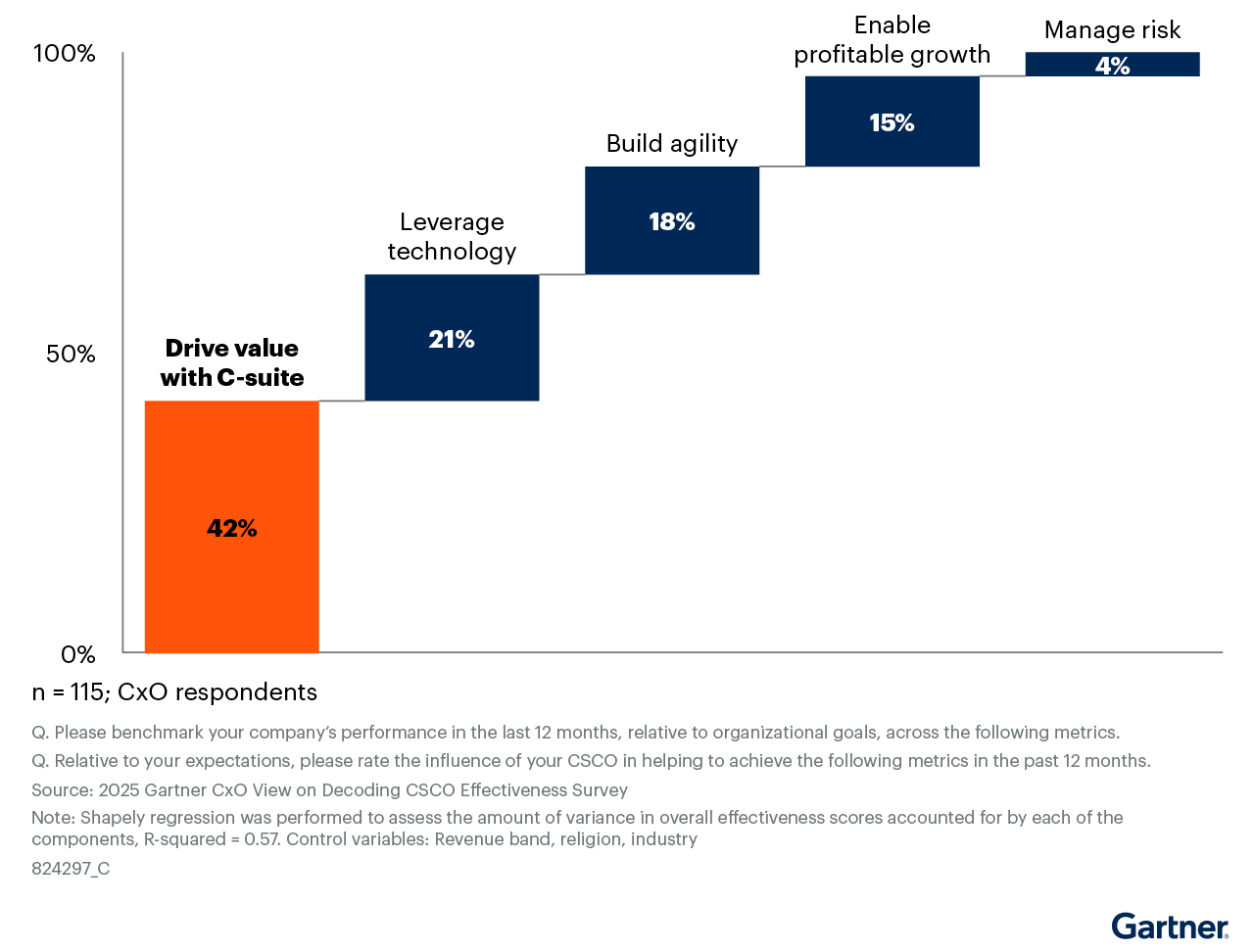 five traits of csco effectiveness gartner 2025