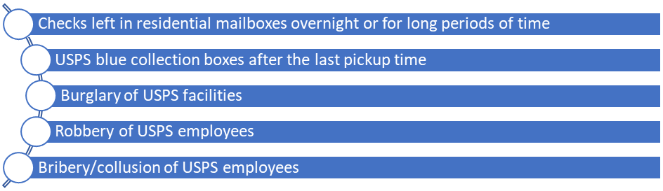 Five mechanisms used to obtain checks fraudulently. 1) Checks left in residential mailboxes overnight or for long periods of time. 2) USPS blue collection boxes after the last pickup time. 3) Burglary of USPS facilities. 4) Robbery of USPS employees. 5) Bribery/collusion of USPS employees.