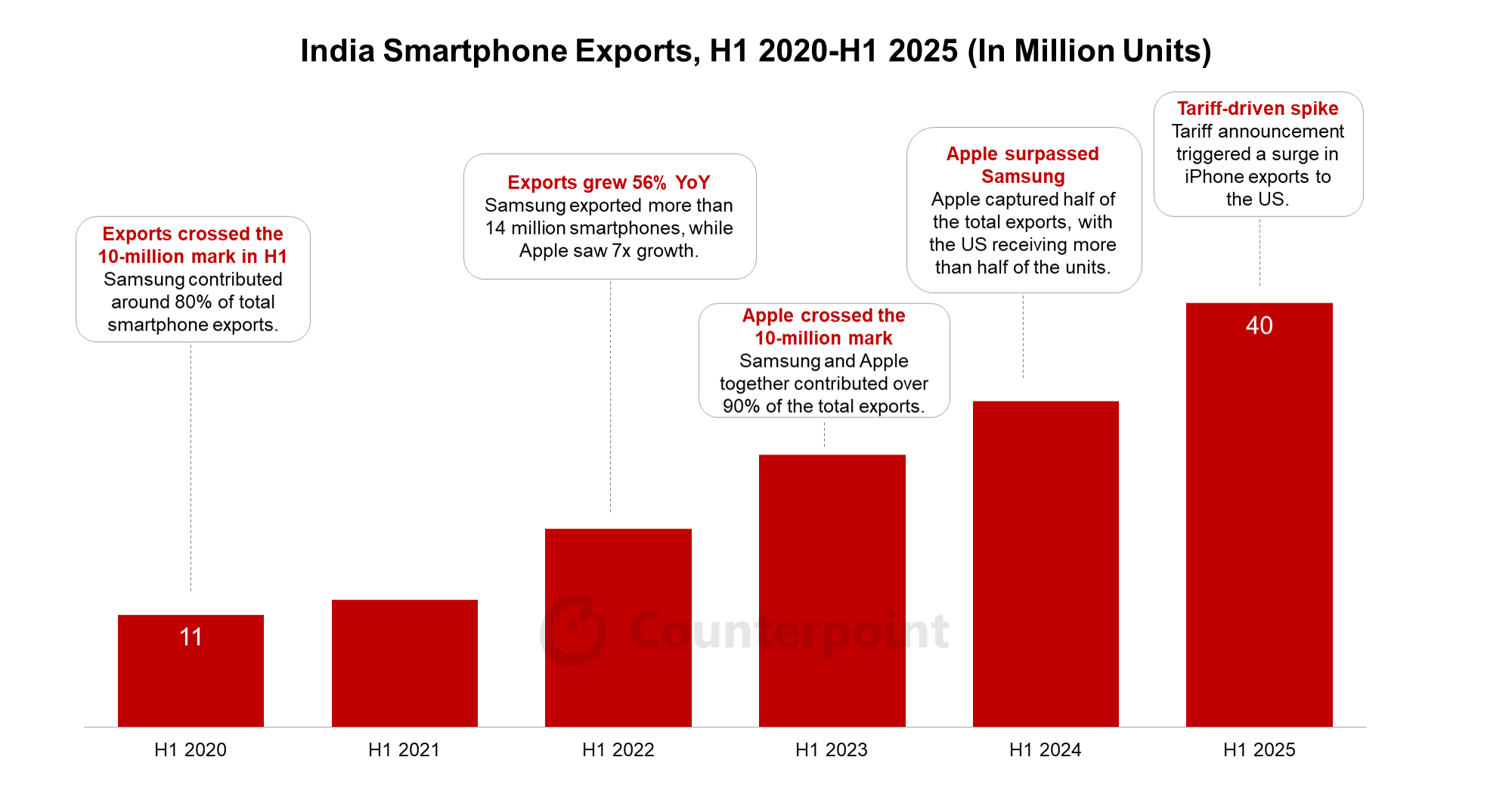 Source: Counterpoint’s ‘Make in India Service’