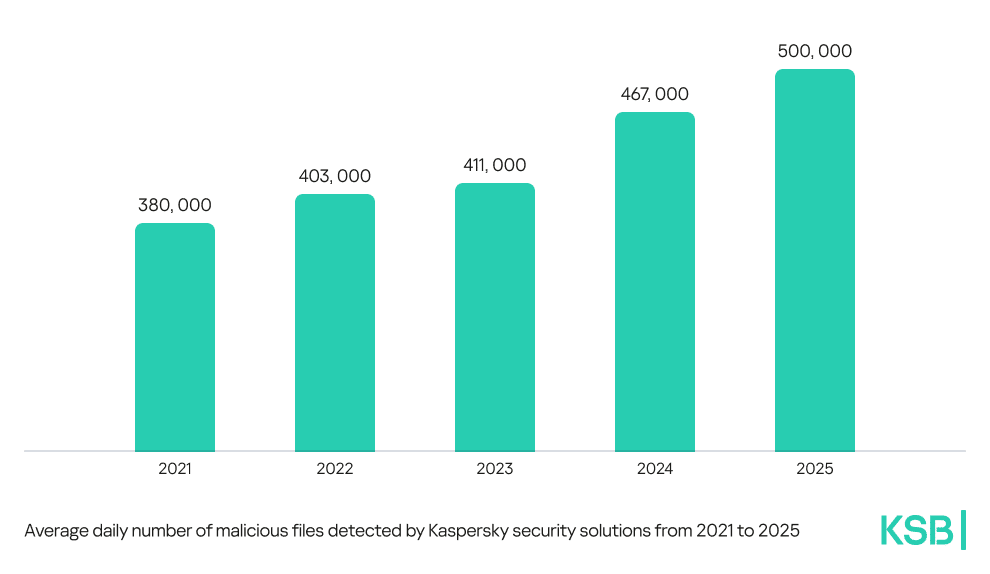 Number of malicious files per day