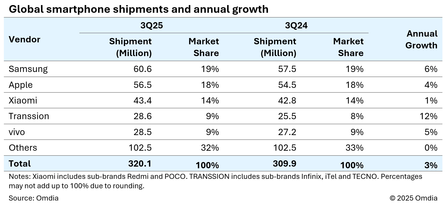 Global smartphone shipments and annual growth
