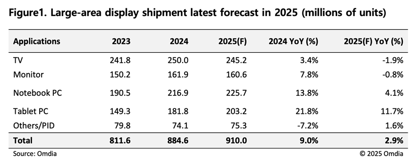 Large-area display shipment latest forecast in 2025 (millions of units)