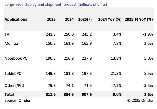 Large-area display unit shipment forecast (millions of units)