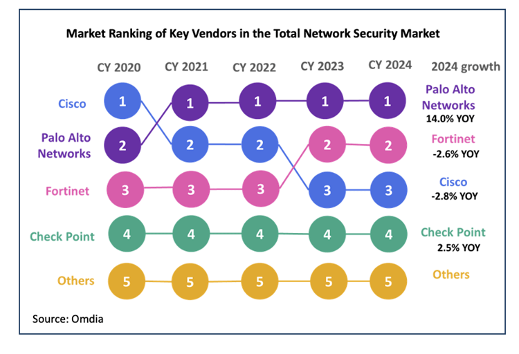 Market ranking of key vendors in the total network security market