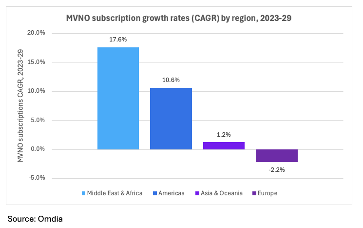 MVNO subscription growth rates by region 2023-29