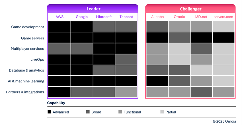 Omdia Market Radar- Cloud Platforms for Games 2025