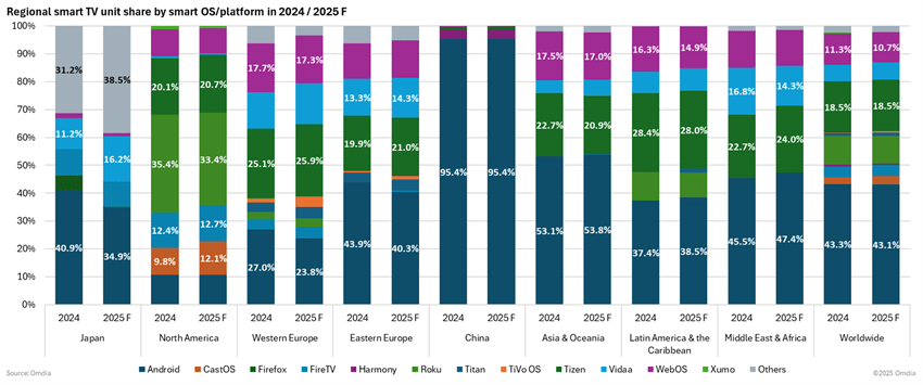 Regional smart TV unit share by smart OS/platform in 2024 F
