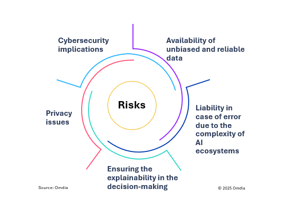 Potential risks and challenges for telcos of adopting AI