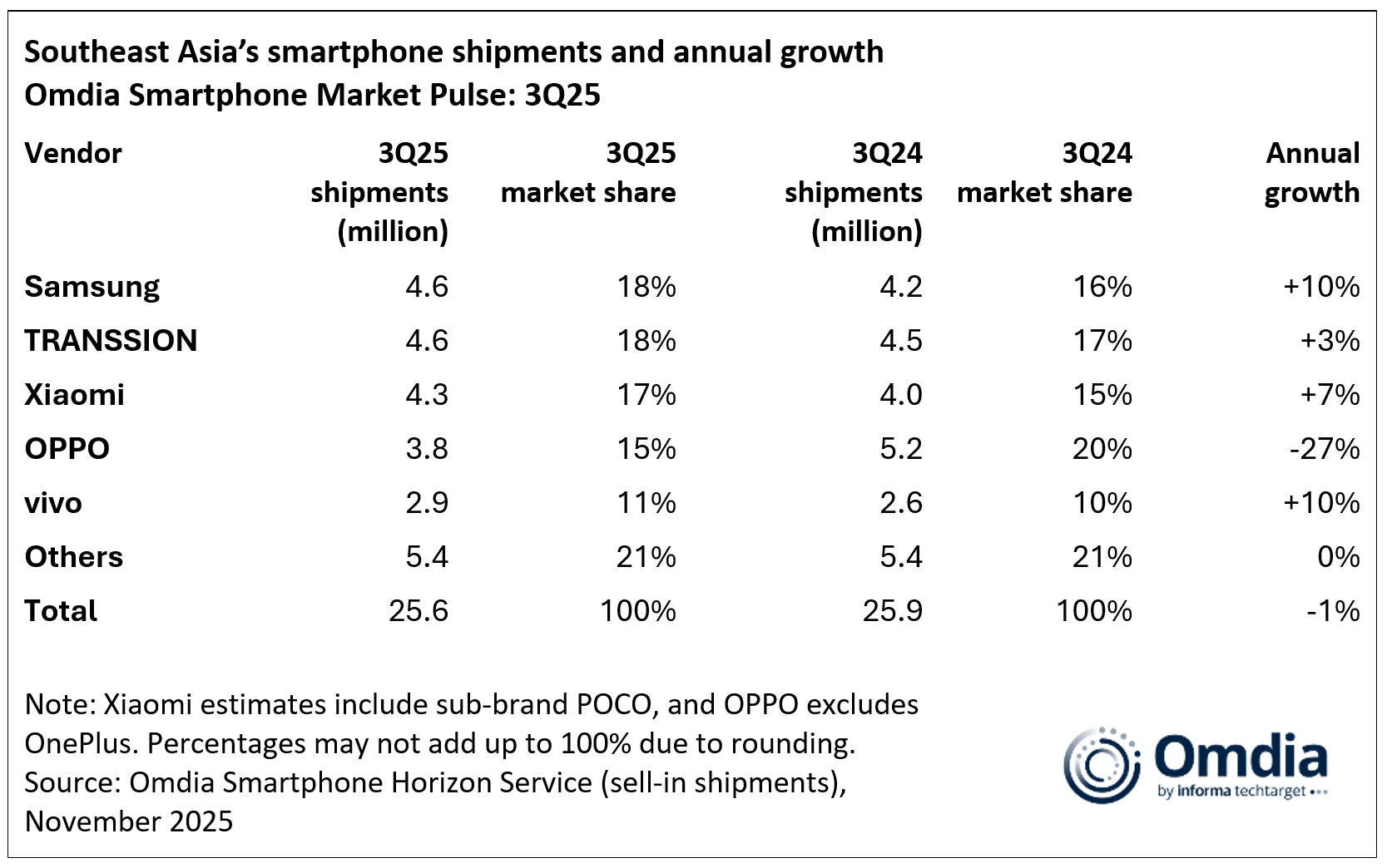 Southeast Asia’s smartphone shipments and annual growth