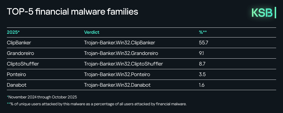 TOP-5 financial malware families, 2025