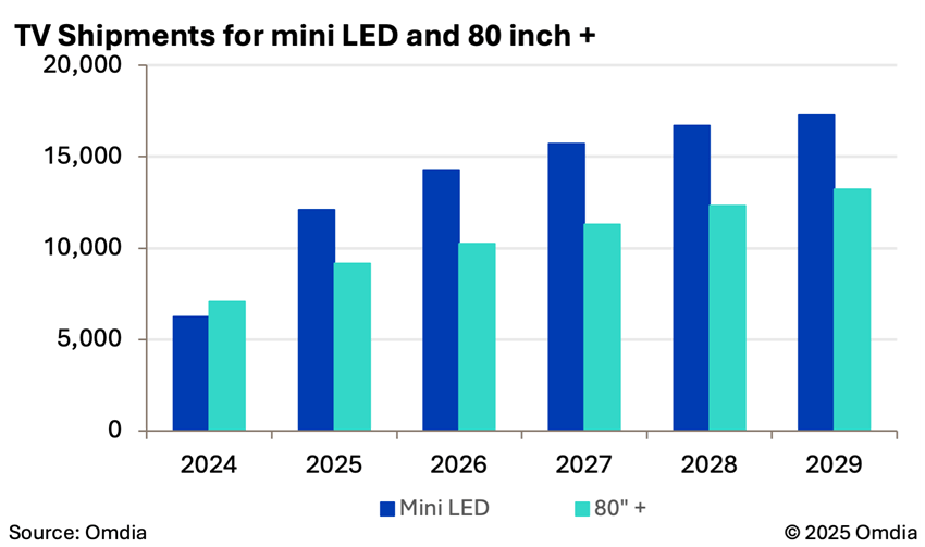 TV shipments for mini LED and 80 inch+