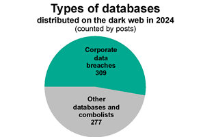 Types of databases