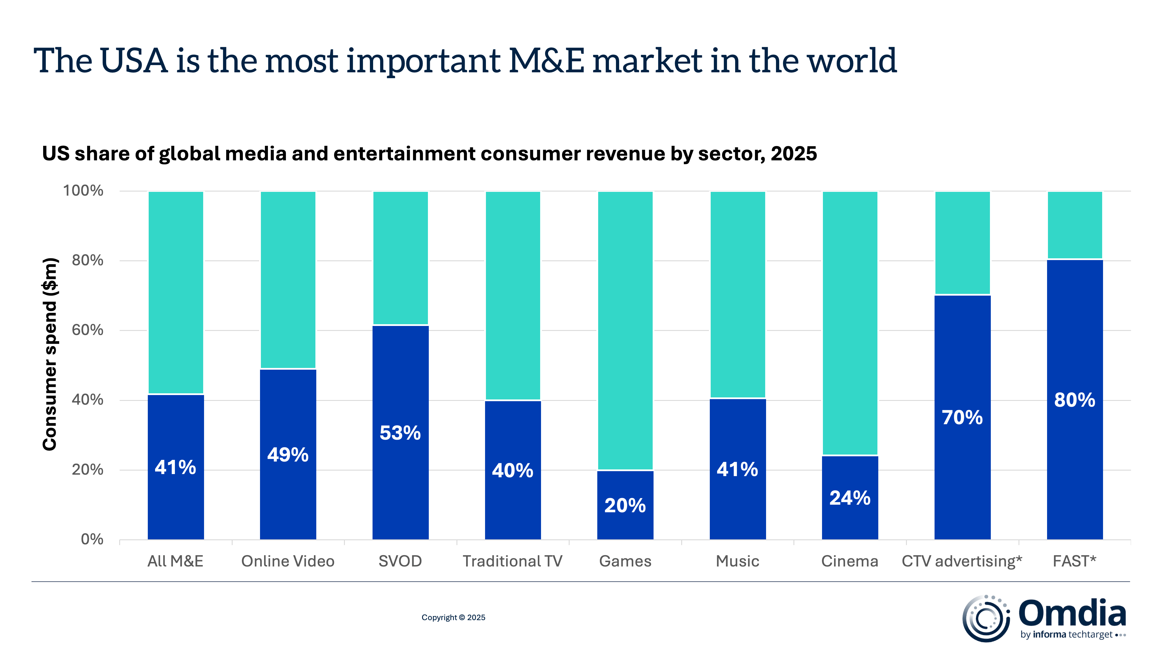 USA is the most important M&E market