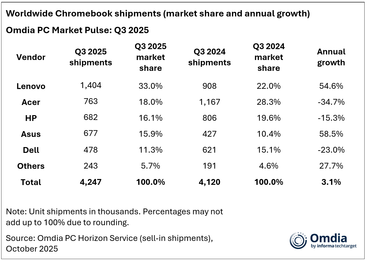Worldwide Chromebook shipments (market share and annual growth)