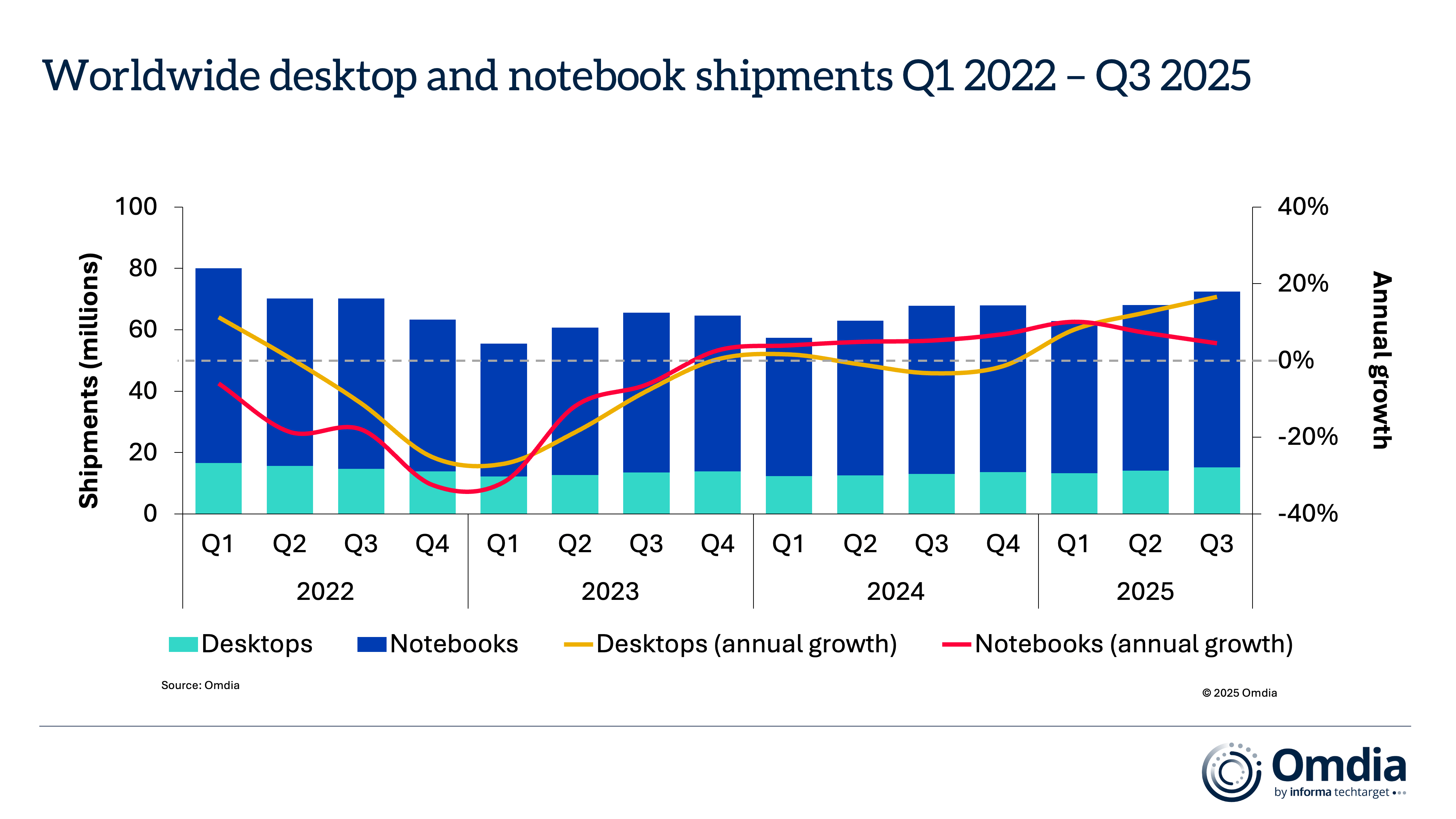 Worldwide desktop and notebook shipments Q1 2022 to Q3 2025
