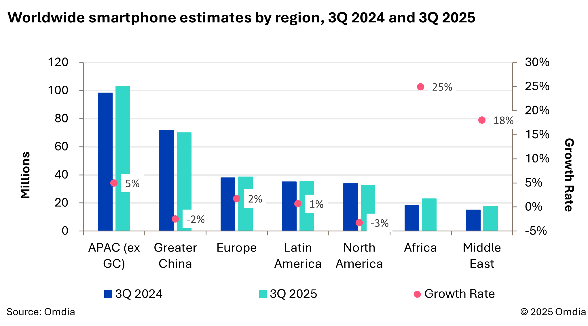Worldwide smartphone estimates by region, 3Q 2024 and 3Q 2025