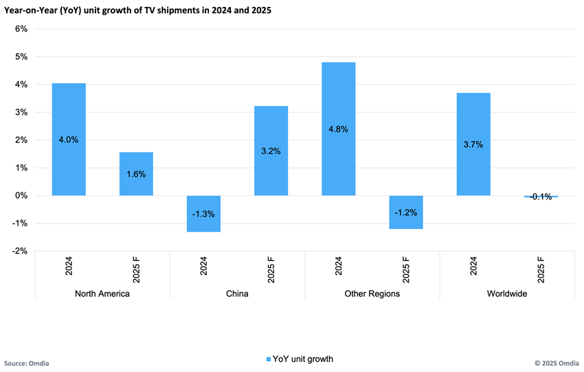 Year-on-Year (YoY) unit growth of TV shipments in 2024 and 2025